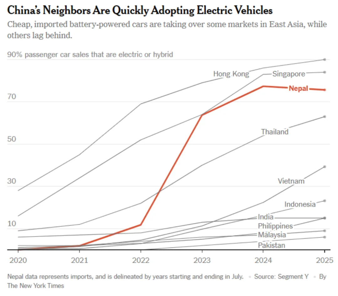 Data from Nepal Customs further supports this trend