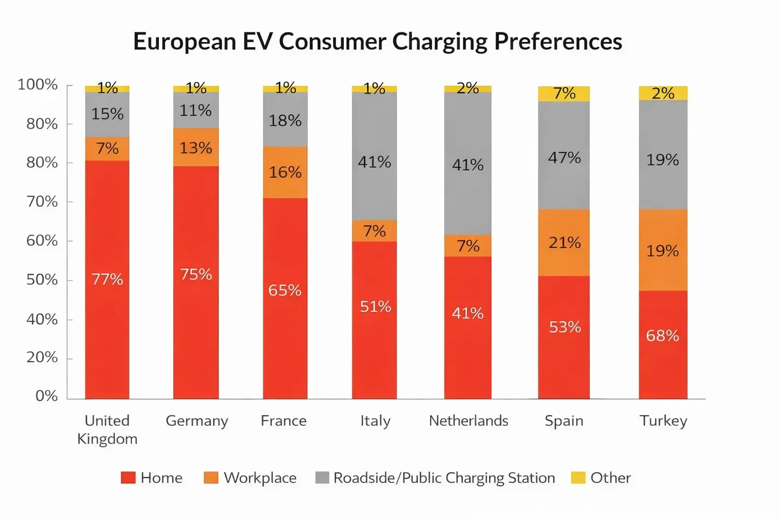 European EV Consumer Charing Preferences