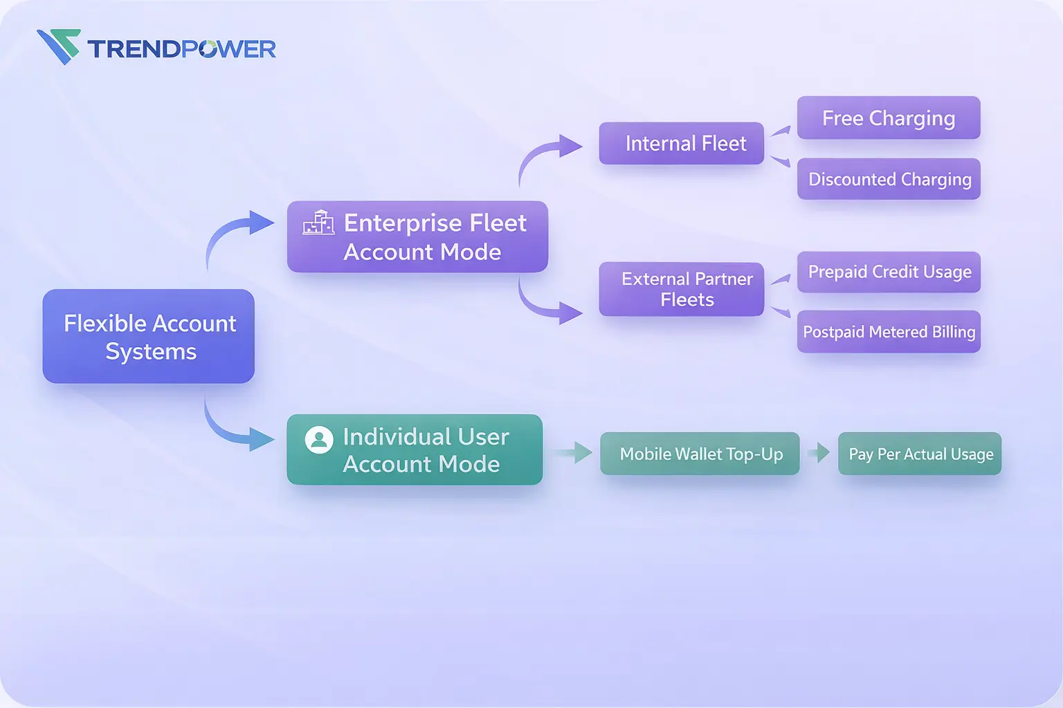 TRENDPOWER flexible billing and settlement model for internal fleets external fleets and individual users