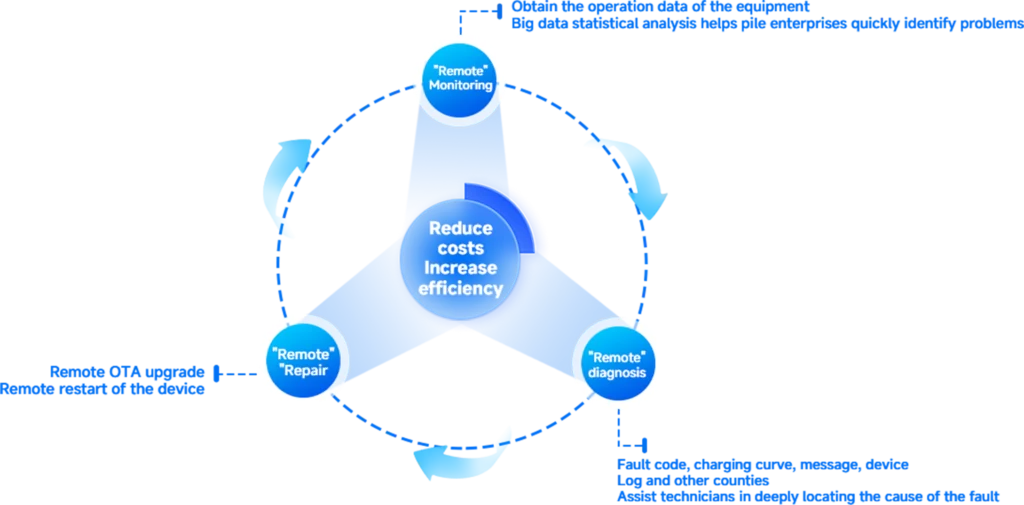 Intelligent Operations Management