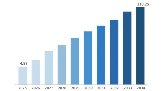 International Energy Agency’s (IEA)