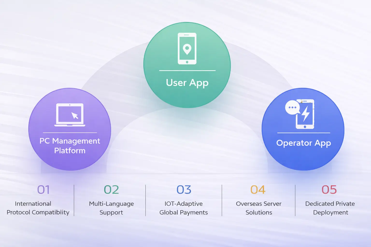 Overview of Electric Vehicle Charging Management Applications