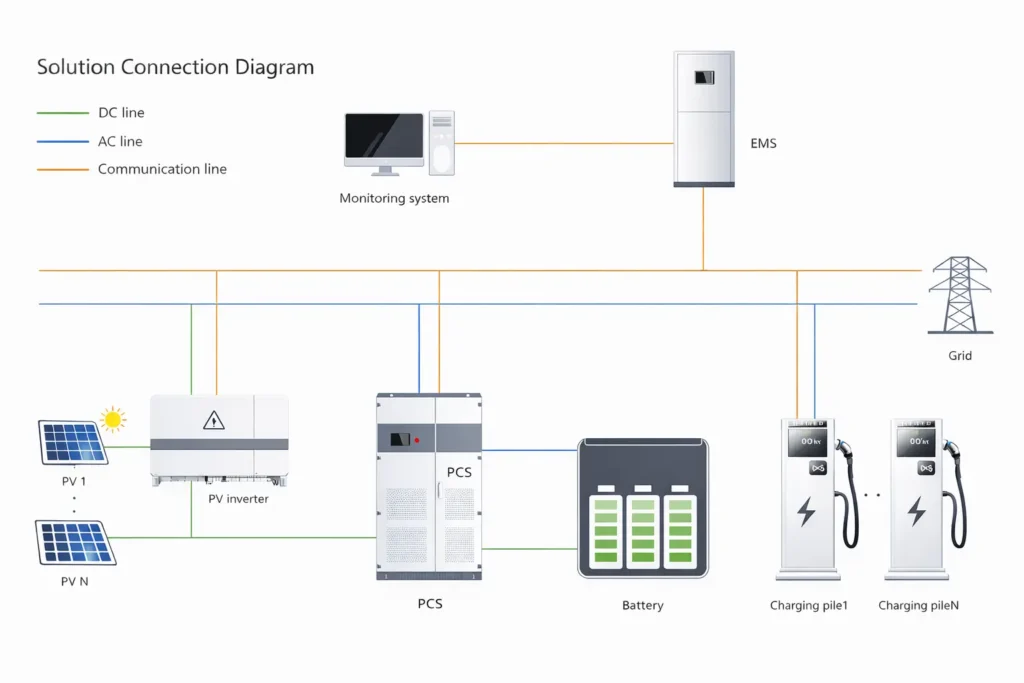 PV-ESS-Charging Solution