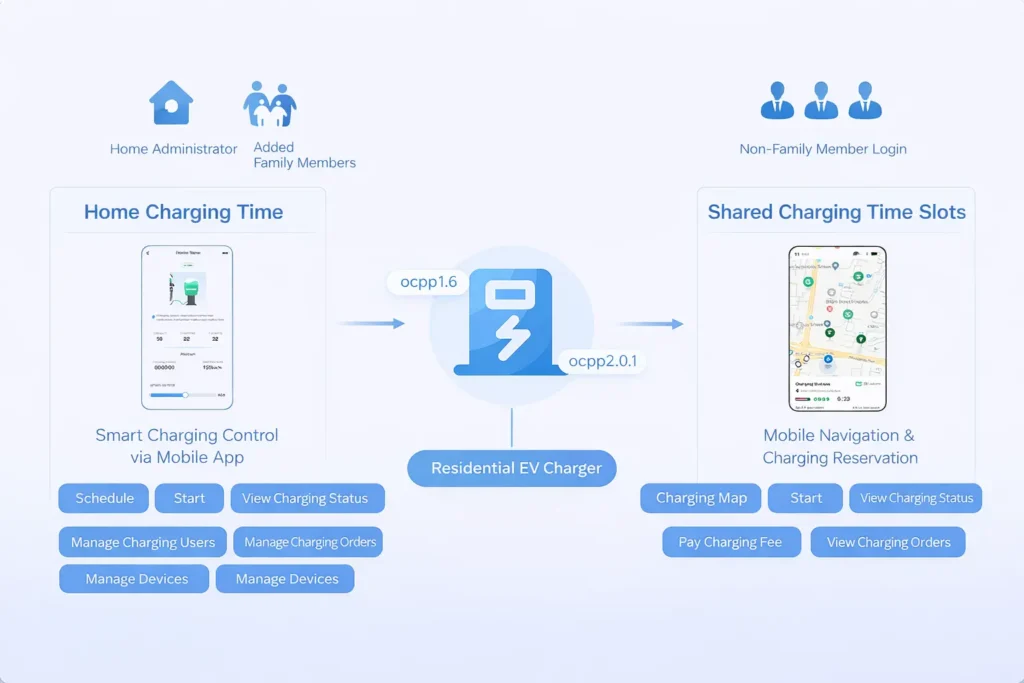 TrendPower Smart Residential EV Charging Sharing Solution