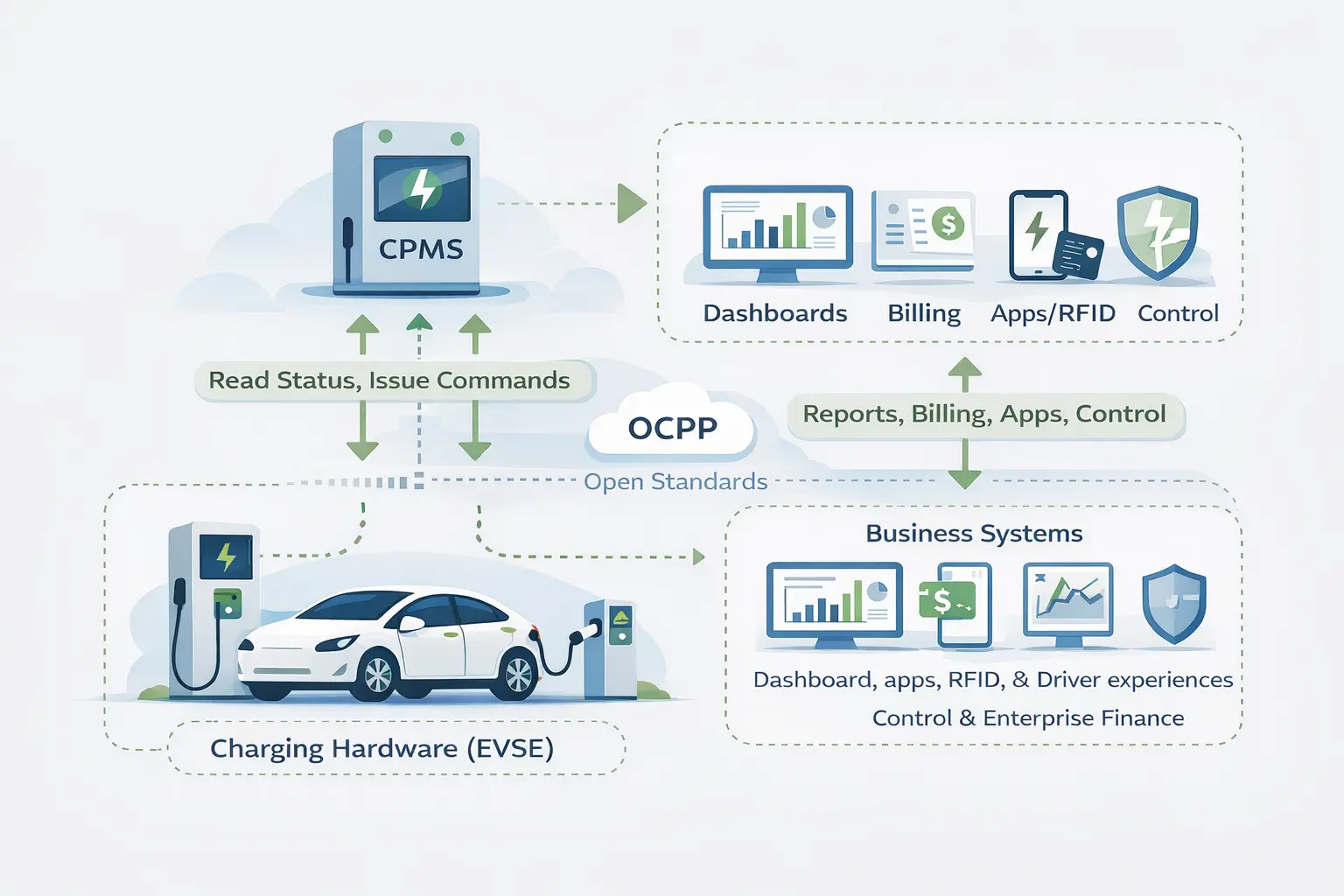 How a CPMS works in the EV charging stack