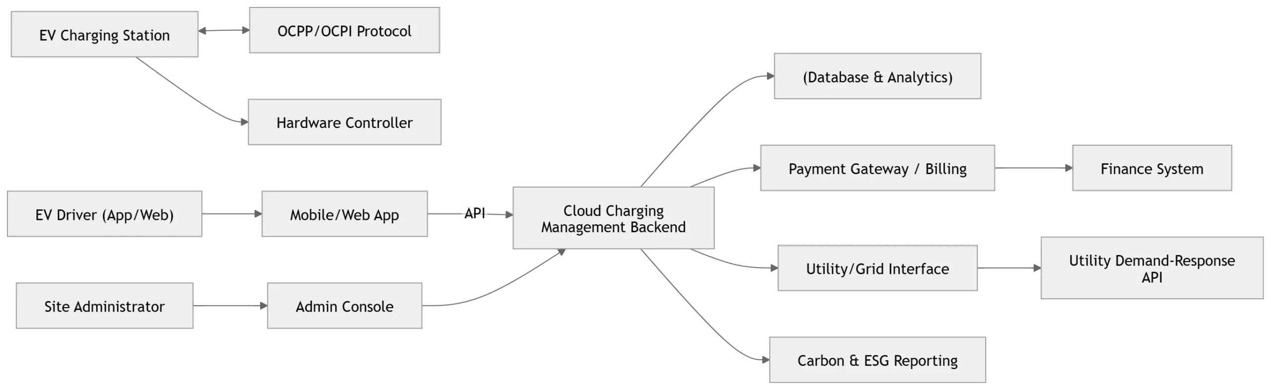 Cloud EV charging management system architecture connecting chargers mobile app admin console database payment gateway utility and analytics