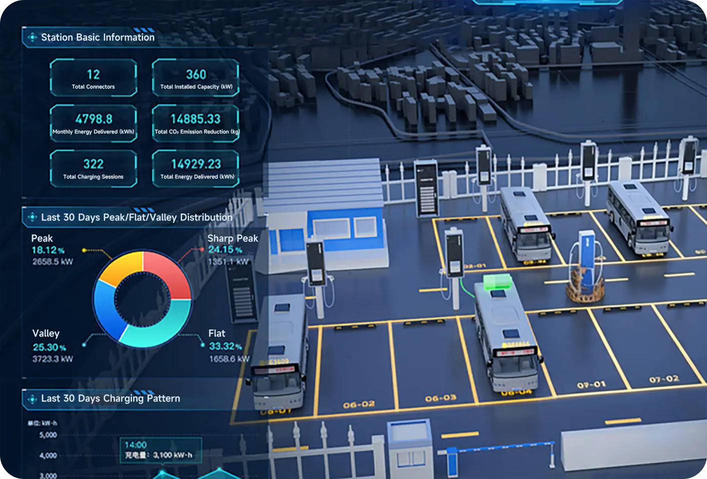 Fleet analytics dashboard for electric bus charging operations