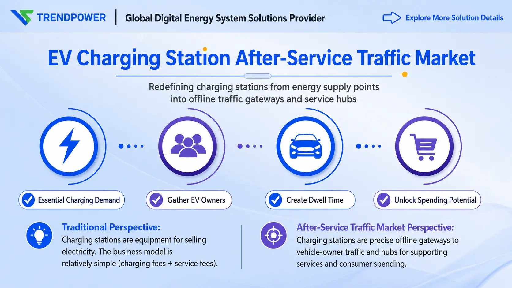 ระบบ CPMS ของ TrendPower รองรับการตรวจสอบแบบเรียลไทม์