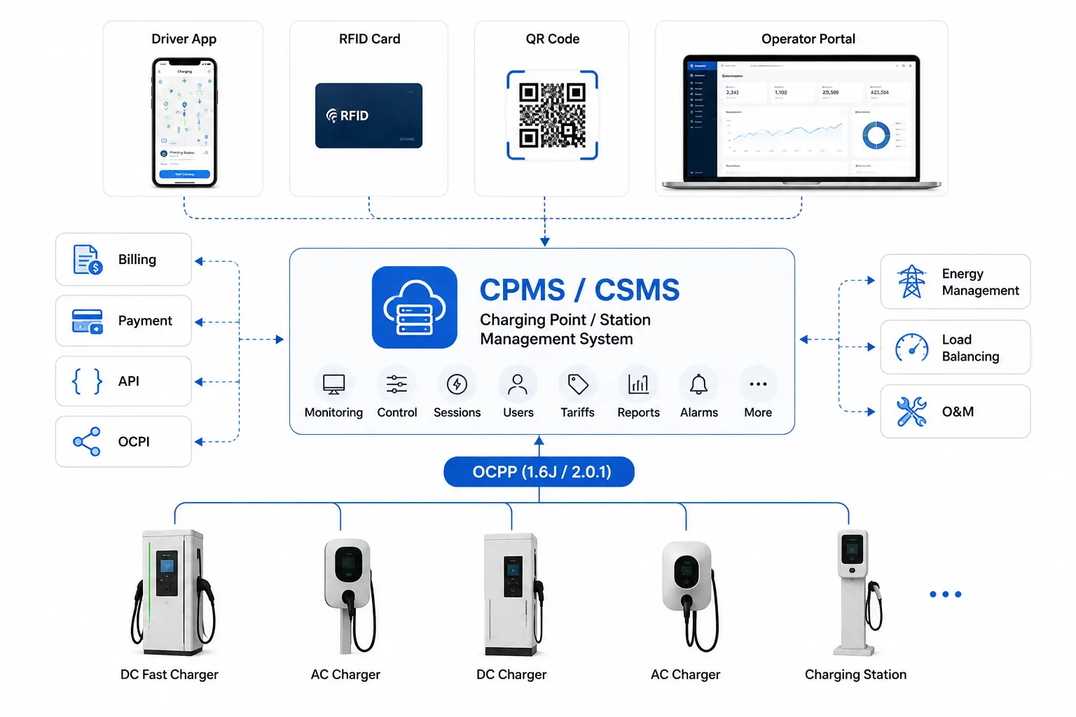สถาปัตยกรรม CPMS และ CSMS ในเครือข่ายสถานีชาร์จรถยนต์ไฟฟ้า OCPP