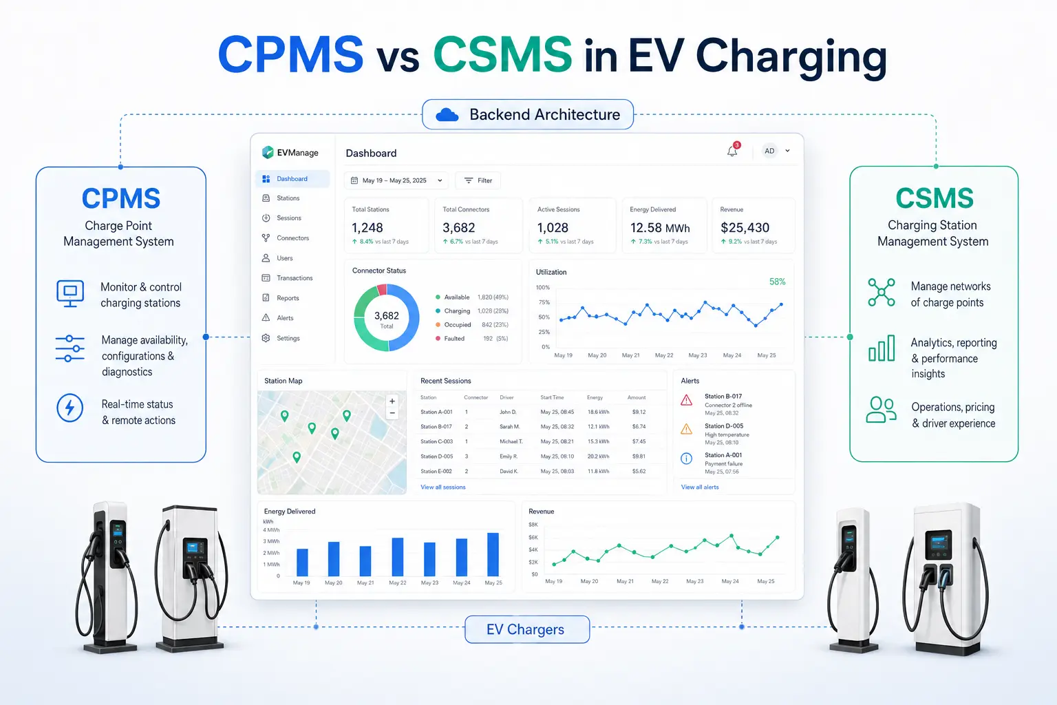 เปรียบเทียบระบบจัดการแบ็กเอนด์การชาร์จรถยนต์ไฟฟ้า CPMS กับ CSMS