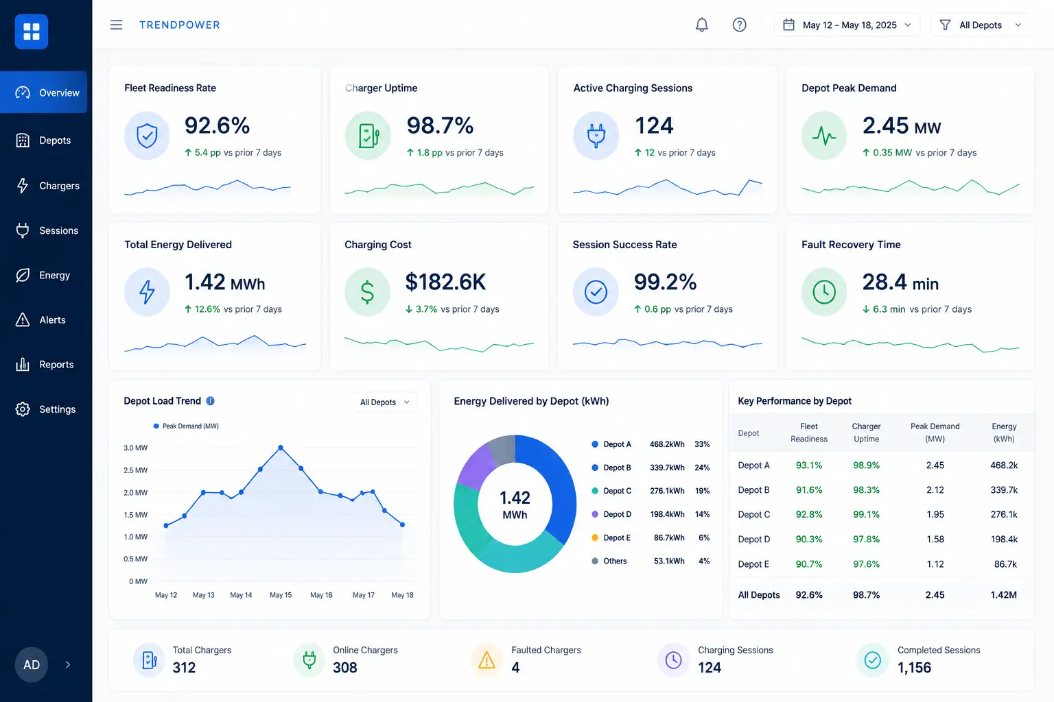 Electric Bus Charging KPIs Fleet and Energy Guide