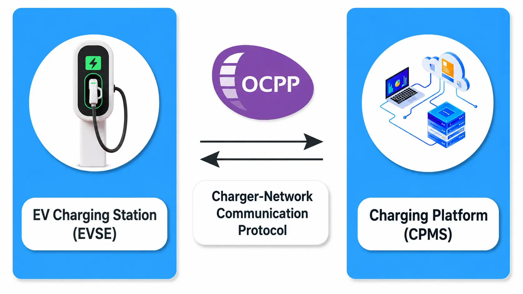 การบูรณาการเครื่องชาร์จ EV OCPP 1.6J สำหรับประเทศโบลิเวีย