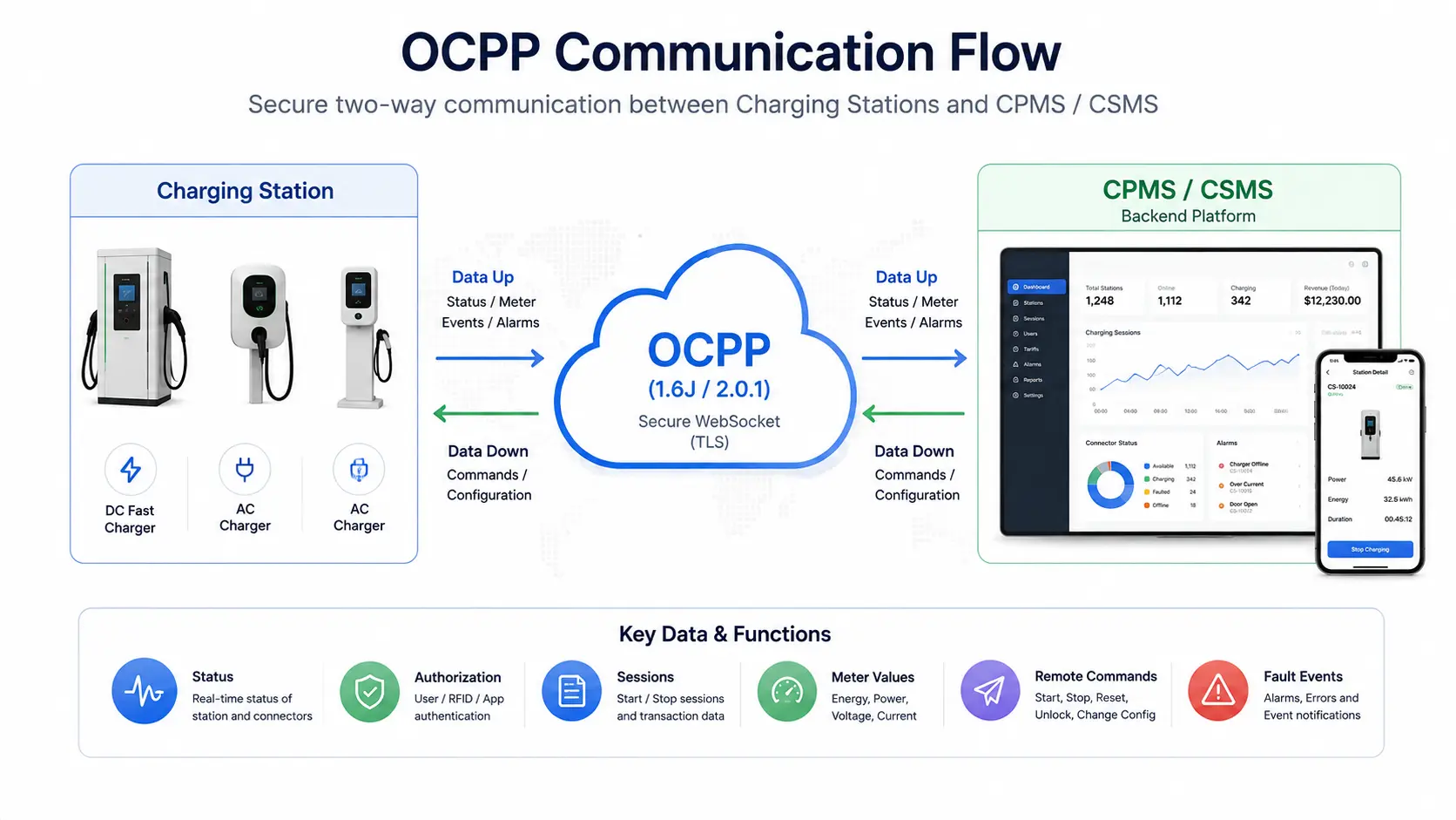 การสื่อสาร OCPP ระหว่างสถานีชาร์จและ CSMS