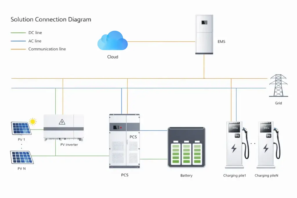 PV ESS EV charging solution connection diagram showing solar PV inverter PCS battery EMS grid monitoring system and charging piles