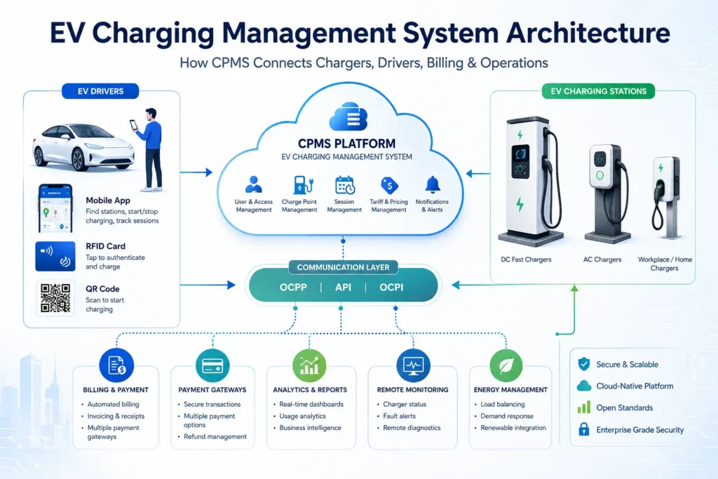 EV Charging Management System Architecture Explained